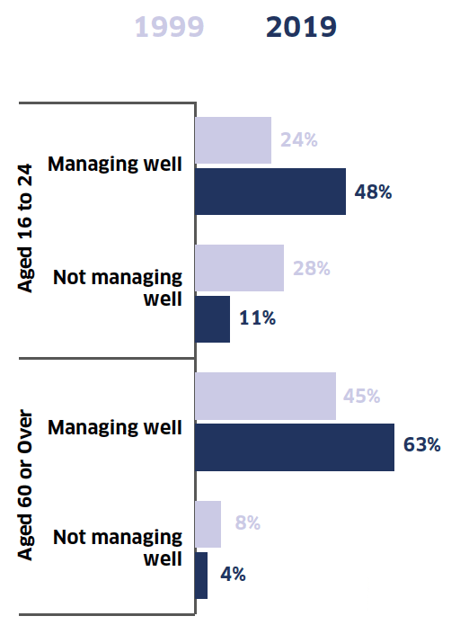 This bar chart compares the proportion of households who report to be “Managing well financially” or “Not managing well financially” among households where the highest income earner is aged 16 to 24 and households where the highest income earner is aged 60 or over, in both 1999 and 2019. It highlights that the in both 1999 and 2019 more older households reported to manage well financially, but that this proportion had increased in both age groups in this time period.