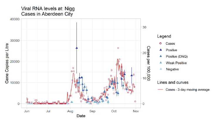 Figure 14. A line and point graph showing the temporal trend of the recorded number of positive Covid-19 tests in Aberdeen City from June to November 2020. It shows that It shows that a particularly high level of gene copies were recorded at Nigg WWTW near to the time of the peak of positive cases during Aberdeen City’s outbreak in early August. After this outbreak, the concentration levels came down as the number of confirmed cases reduced.