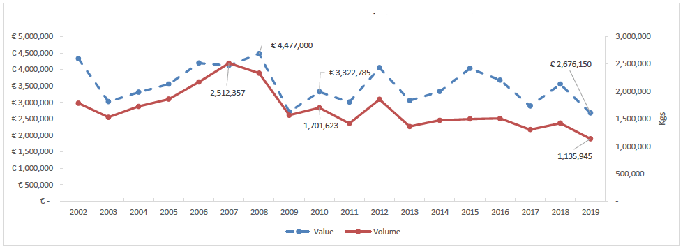 Graph showing the annual value and volume of firework imports to Finland