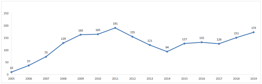 Graph showing the annual number of police recorded offences for buying/possessing/using fireworks without a valid licence