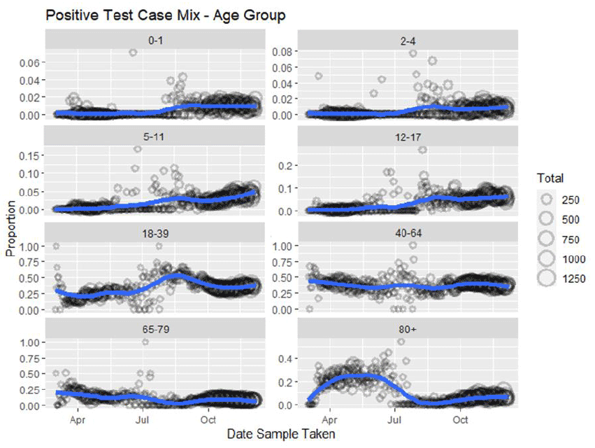 A series of combination scatter plots and line graphs showing the proportion of positive tests by age group from March through to November.