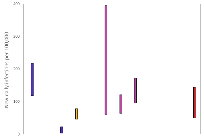 Figure 4. A graph showing the ranges the values which each of the academic groups in SPI-M are reporting for incidence (new daily infections per 100,000) are likely to lie within, as of 16 December. The blue bars are death based models (1st and 2nd from left). The purple bars (4th to 6th from the left) use multiple sources of data. The estimate produced by the Scottish Government (a deaths-based model) is the 3rd from the left (yellow). The SAGE consensus (49 to 144 new daily infections per 100,000) is shown at the right hand side of the plot.