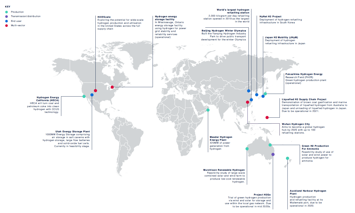 Examples of hydrogen projects globally 23
This figure shows a summary of some of the hydrogen projects that are being developed globally. Four different categories have been established for these projects. These are ‘production’, ‘transmission/distribution’, ‘end user’ and ‘multi-vector’. The projects displayed include the Hydrogen Energy California and the Utah Energy Storage Plant developed in the USA, the Masdar Hydrogen Energy Plant in the United Arab Emirates and, HyNet H2 Project in South Korea.