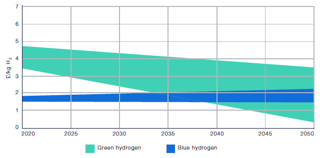 Cost estimates of blue and green hydrogen production costs out to 2050 38 
The figure provides an estimate of the cost of blue and green hydrogen production between 2020 and 2050. In the image blue hydrogen is expected to remain between 1 and 2 £ per kg of hydrogen through this period with a slight increase above 2 £/kg hydrogen after 2035. The cost of green hydrogen is set between 3.5 and 5 £ per kilo in 2020 with a cost reduction in the lead up to 2050 that would end with an estimate cost between 3.5 and 0.5 £ per kilogram of hydrogen by 2050.