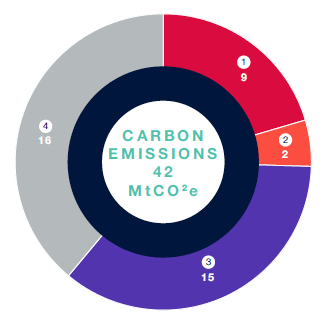 The figure provides a chart of Scotland’s carbon emissions in 2018 which accounted for 42 Mt of carbon dioxide equivalent and where mostly produced by the heat, electricity and transport.