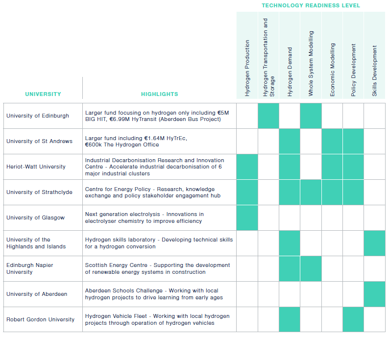This chart provides an summary of Scotland’s key academic skills and strengths in the hydrogen sector. Key academic skills and strengths include Hydrogen Production, Hydrogen Transportation and Storage, Hydrogen Demand, Whole System Modelling, Economic Modelling, Policy Development and, Skills Development.