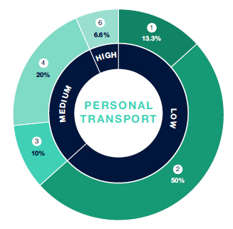 The figure provides a chart of the responses that stakeholders provided to the extent that hydrogen will be used for personal transport. 13.3% of stakeholders indicated that no hydrogen would be used for personal transport with 50% indicating that between 10% and 20% of personal transport use would be covered by hydrogen. 10% indicated that between 30% and 40% of personal transport would be covered by hydrogen with a further 20% stakeholders indicating that these would be around 50% and 60%. Finally, 6.6% of stakeholders responded that around 90% to 100% of personal transport would be covered by hydrogen.