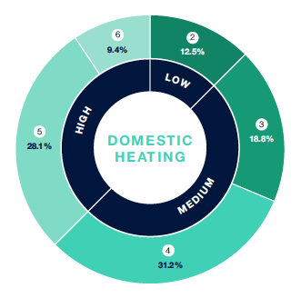 The figure provides a chart of the responses that stakeholders provided to the extent that hydrogen will be used in domestic heating. 12.5% of stakeholders indicated that these would be between 10% and 20%. 18.8% of stakeholders indicated that between 30% and 40% of domestic heating would be covered by hydrogen with 31.2% of stakeholders indicating that this would be between 50% and 60%. A further 28.1% of stakeholders indicated hydrogen would account for 70% to 80% of all domestic heating. Finally, 9.4% of stakeholders indicated that 90% to 100% of domestic heating would be covered by hydrogen