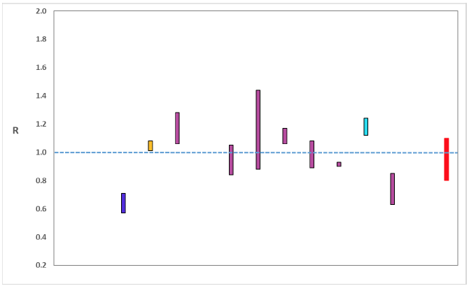 A graph showing the range of values which each of the academic groups reporting an R value to SAGE are likely to lie within, as of 20 January. The blue bars (first and second from left) are death-based models, purple (3rd to 6th and 8th from the left) use multiple sources of data and cyan use Covid-19 test results. The estimate produced by the Scottish Government (a deaths-based model) is the 2nd from left (yellow). The R value estimated by the Scottish Government is similar to the estimates of other groups using models which draw upon numbers of deaths. The SAGE consensus, shown at the right hand side of the plot, is that the most likely range is between 0.8 and 1.1.