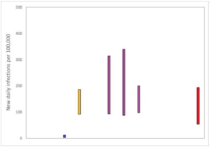 A graph showing the ranges the values which each of the academic groups in SPI-M are reporting for incidence (new daily infections per 100,000) are likely to lie within, as of 20 January. The blue bar is a death based model (1st from left). The purple bars (3rd to 5th from the left) use multiple sources of data. The estimate produced by the Scottish Government (a deaths-based model) is the 2nd from the left (yellow). The SAGE consensus (54 to 194 new daily infections per 100,000) is shown at the right hand side of the plot.
