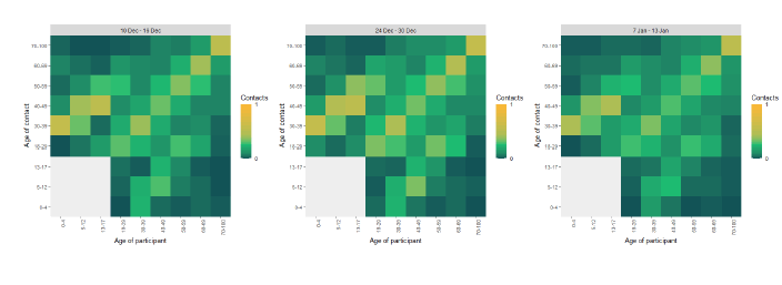 Three heat maps showing the mean contacts in the home setting by age group before, during and after the festive period (scale 0-1).