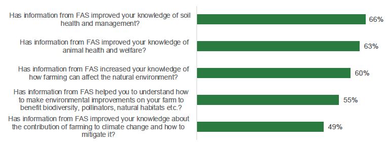 This graph shows, within the sample, the extent to which environmental information obtained from FAS had improved the participants knowledge and resulted in on-farm changes (n = 67). Of these, 66% reported this for knowledge of soil health and management, 63% reported this for animal health and welfare, 60% reported this for the effects of farm on the natural environment, 55% reported this regarding knowledge of pollinators, natural habitats and the environment and 49% reported this for knowledge of climate change and how to mitigate it. 