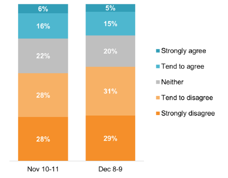 Stable at 56%-60% for those who strongly/tend to disagree and 20%-22% who strongly/tend to agree