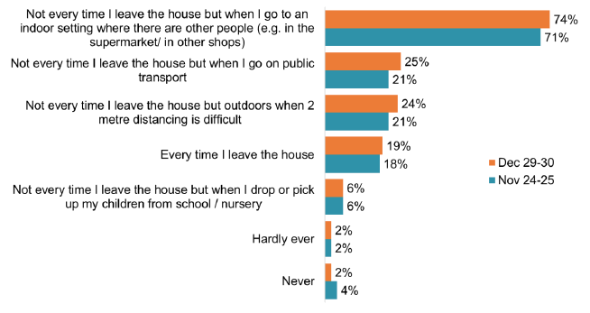 71%-74% use covering indoor with people, 21%-25% on transport/if they can’t distance, 18%-19% everywhere