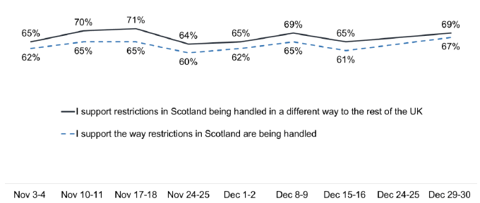 Support handling restrictions in Scotland increased 62% to 67%, differently to the UK ranged 65%-71%

