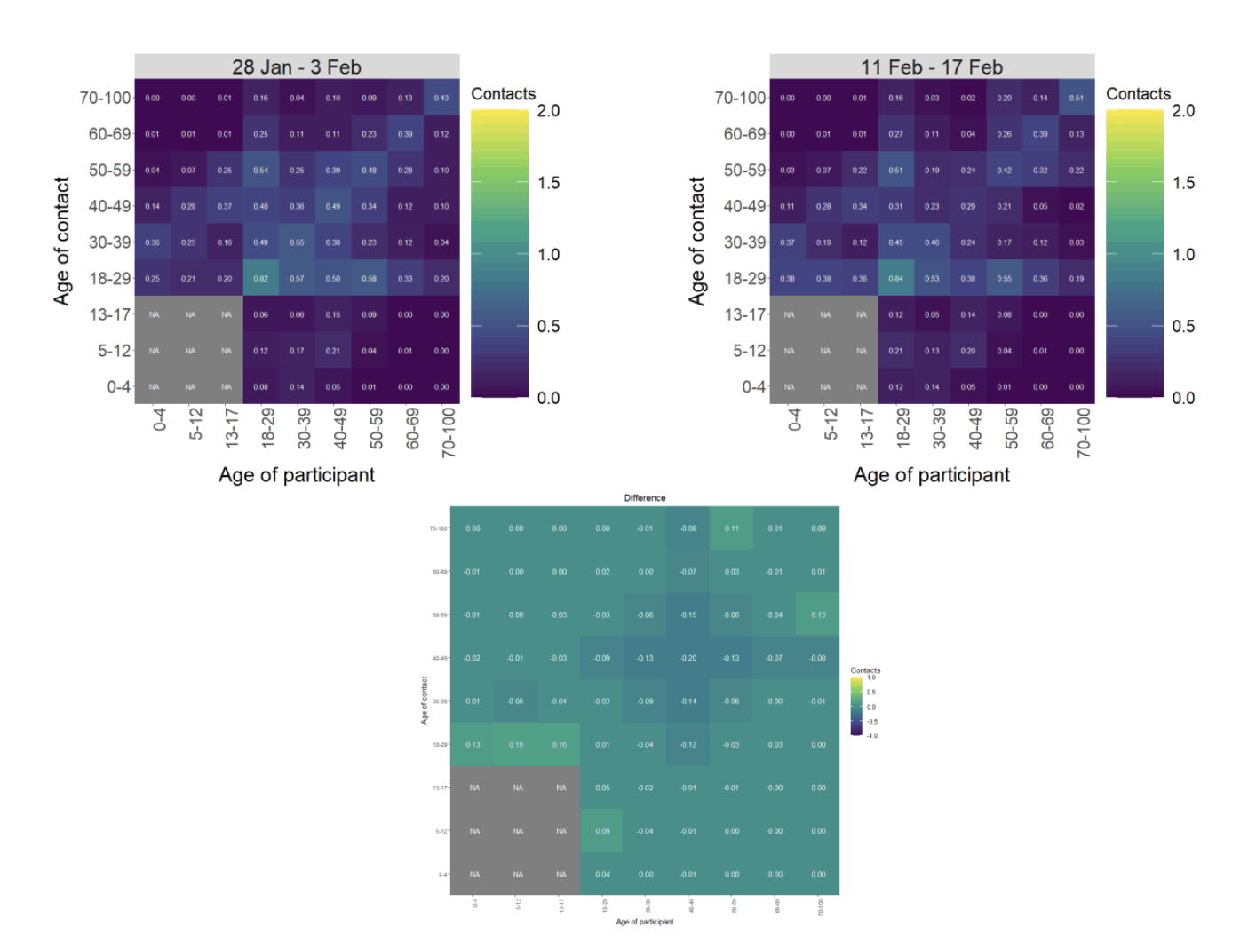 Heat maps showing the mean contacts by age group in the weeks of 21-27 Jan and 4-17 Feb.