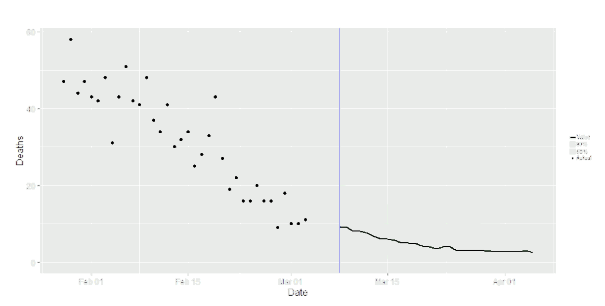 Figure 11. A combination scatter plot and line graph showing the SAGE medium-term projection of deaths in Scotland, including the actuals, 50% and 90% credible intervals.