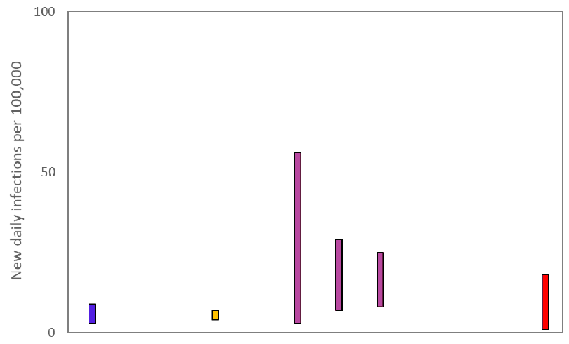 A graph showing the ranges the values which each of the academic groups in SPI-M are reporting for incidence (new daily infections per 100,000) are likely to lie within, as of 3 March. The blue bar is a death based model (1st from left). The purple bars (3rd to 5th from the left) use multiple sources of data. The estimate produced by the Scottish Government (a deaths-based model) is the 2nd from the left (yellow). The SAGE consensus is shown at the right hand side of the plot, between 1 and 18.