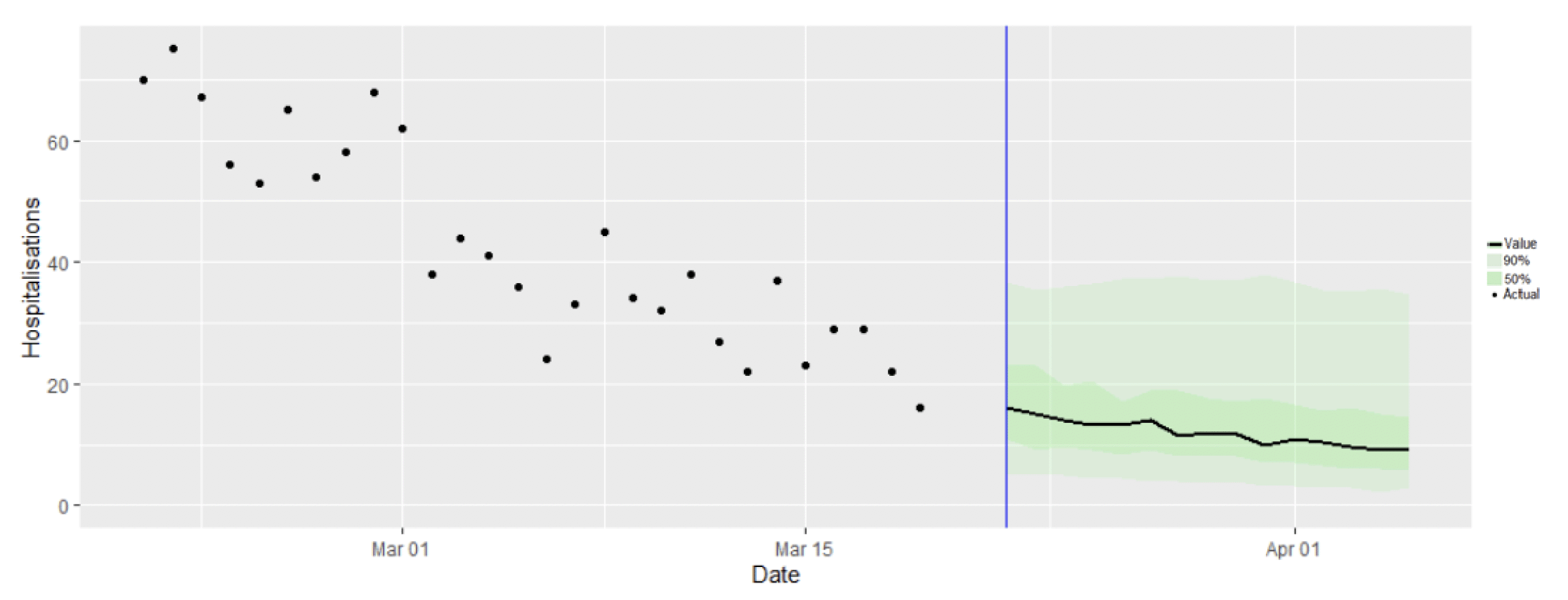A combination scatter plot and line graph showing the SAGE medium-term projection of daily hospitalisations in Scotland, including the actuals, 50% and 90% credible intervals.