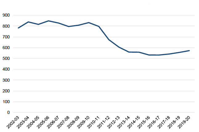Figure 2 shows the number of people classed as homelessness decreasing since 2010/11.