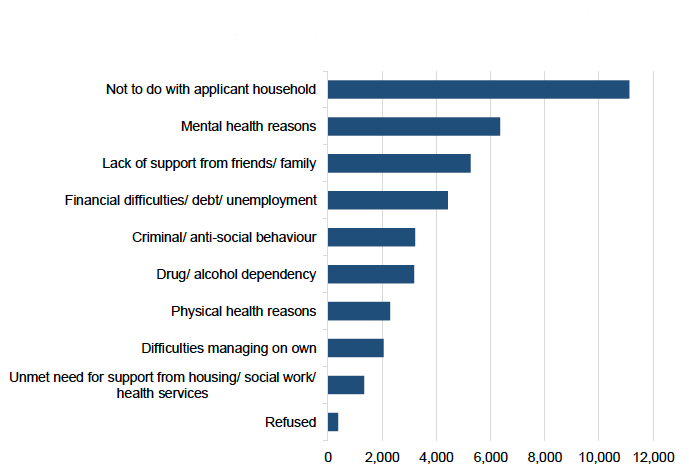 Figure 4 shows Additional reasons for failing to maintain accommodation prior to application in Scotland in 2019/20.