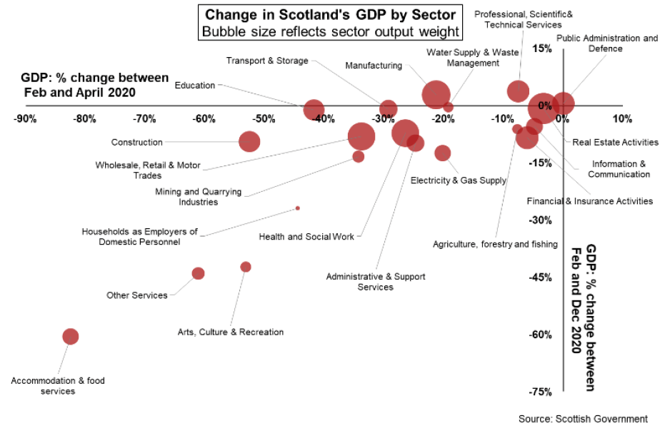 Bubble chart of GDP in Scotland by sector compared to pre-pandemic levels.
