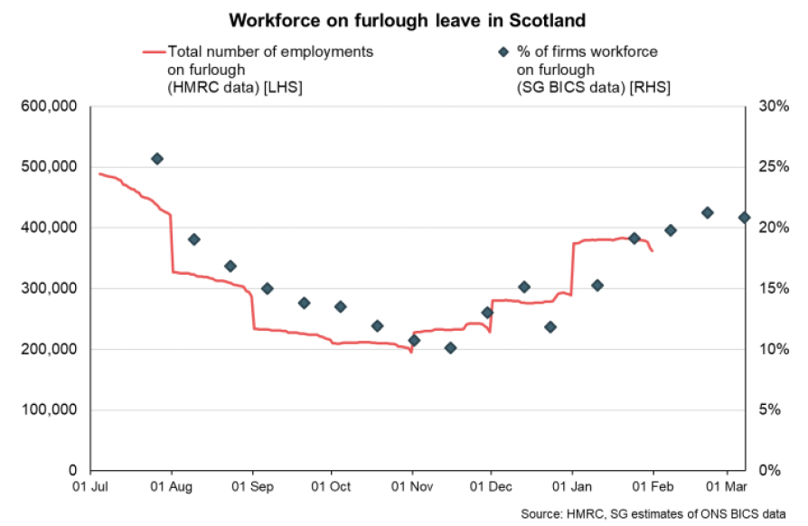 Line chart of the number of jobs and share of workforce on furlough in Scotland (Jul 2020 – Mar 2021).