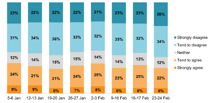 Bar chart showing 33% agreed on 5-6 Jan, declining to 28% on 23-24 Feb