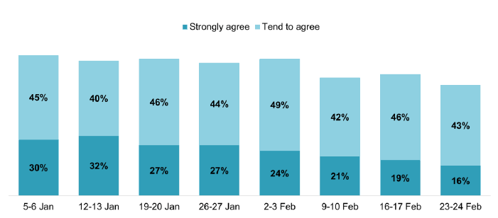 Bar chart showing 75% agreed (30% strongly) on 5-6 Jan, which declined to 59% (16% strongly) on 23-24 Feb.