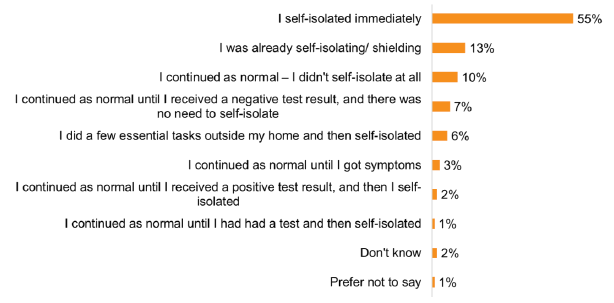 Bar chart showing 55% self-isolated immediately and 3% continued as normal until they had symptoms