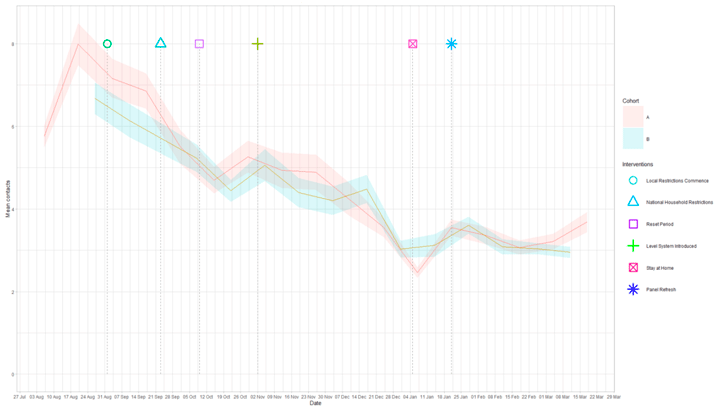 A line graph showing mean adult contacts by age group for panel A and panel B in the work setting from 6 Aug to 24 Mar.