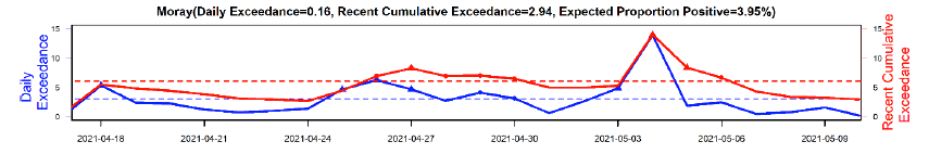 A line graph of daily and cumulative exceedance for Moray local authority over the period 5 – 11 May. 