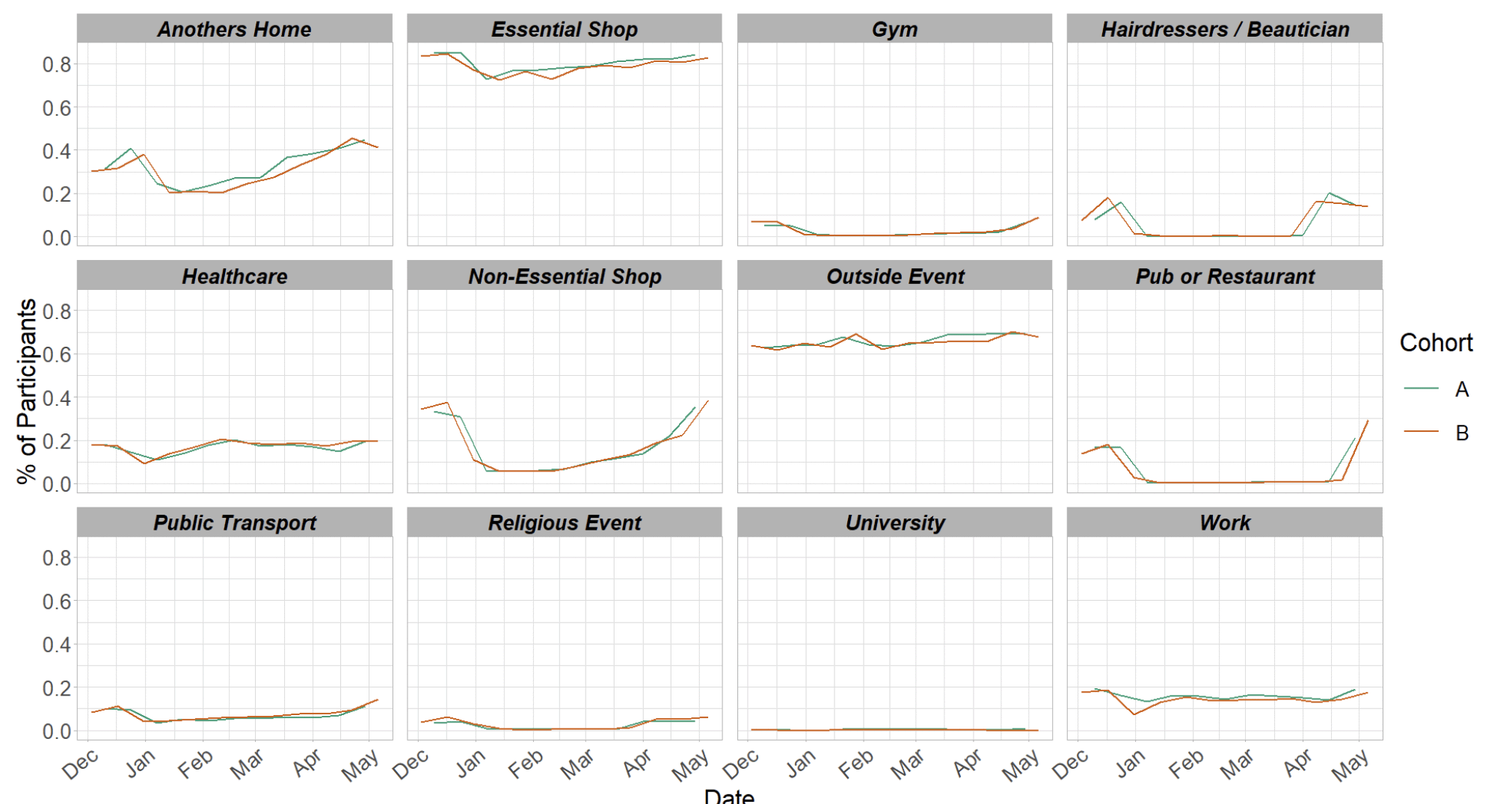 A series of line graphs showing locations visited by participants at least once for panel A and B in various settings