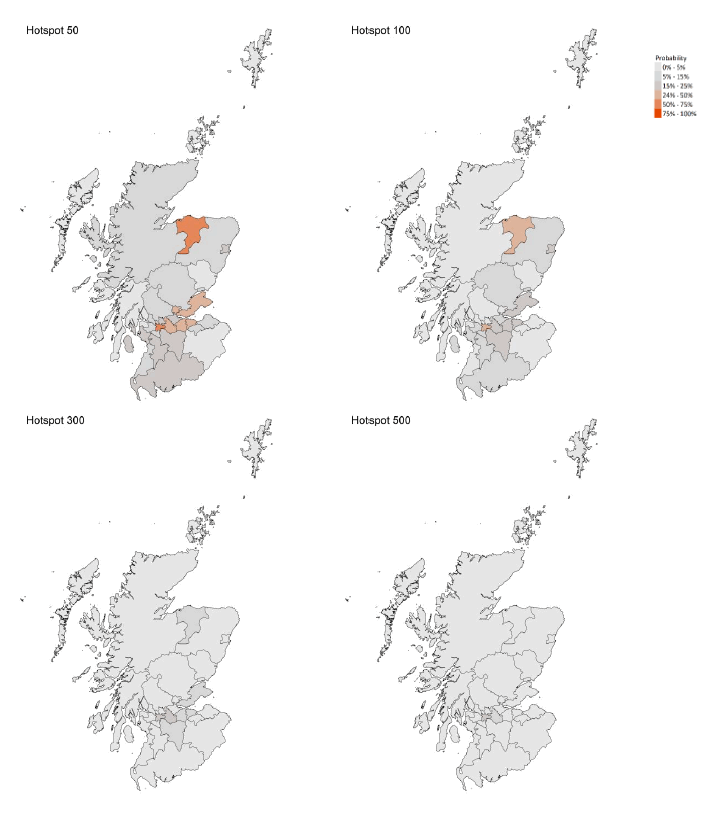 This figure shows the probability of Local Authorities having more than 50, 100, 300 and 500 cases per 100,000 population. Hotspot is defined as an area that is predicted to exceed the cases threshold. The most recent modelling predicts that for the week ending 29 May, there are no local authorities with at least a 75% probability exceeding 50 cases per 100,000 population, with Moray and Glasgow City approaching this 75% probability.  