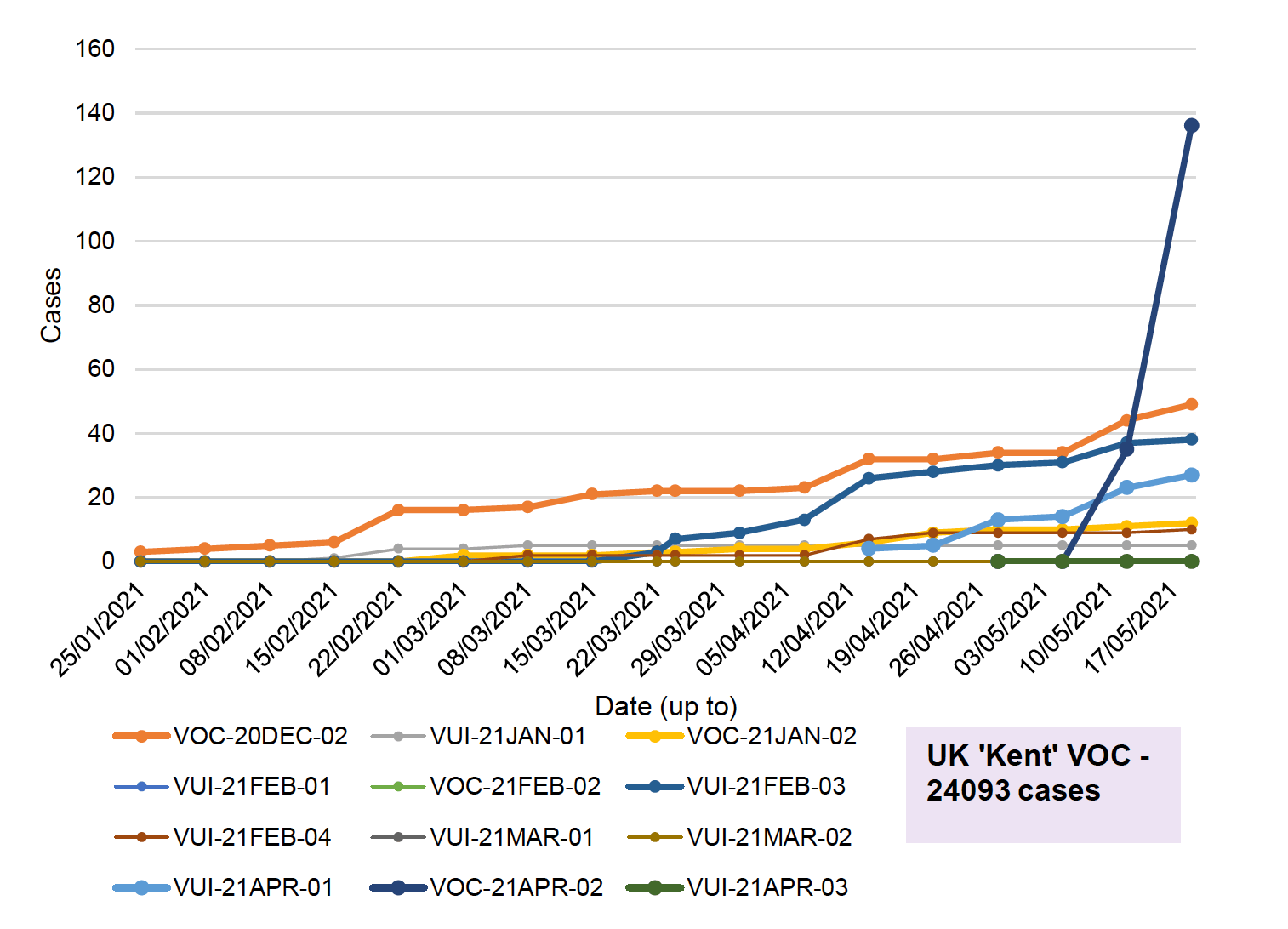 The figure shows the number of cases for the variants of concern and variants of interest detected by sequencing in Scotland during the period 25 January 2021 to 19 May 2021.
VOC-20DEC-02, first found in South Africa, has been increasing steadily since late January from 3 cases initially and is currently at 49 cases. VUI-21FEB-03, first identified in Nigeria, has seen a rapid increase since mid-March and started to slow in recent weeks, increasing to 38 genomically confirmed cases in the past week. There are also 27 cases of VUI-21APR-01, first identified in India, an increase of 4 since last week. VOC-21APR-02 has seen a rapid increase in the past two weeks to 136 cases, an increase of 101 since last week.
