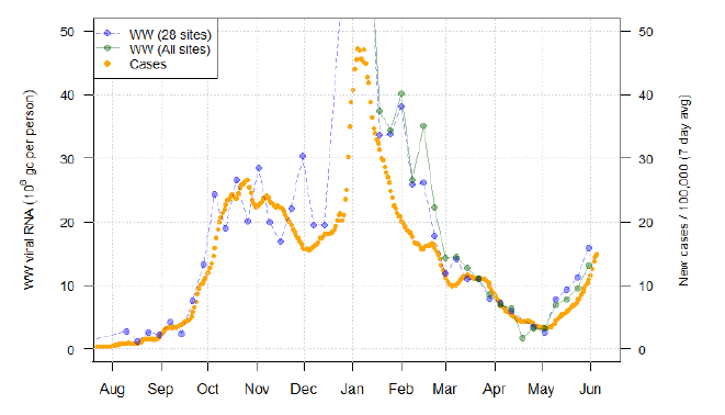 A line chart showing national average trends in wastewater Covid-19 and daily case rates.