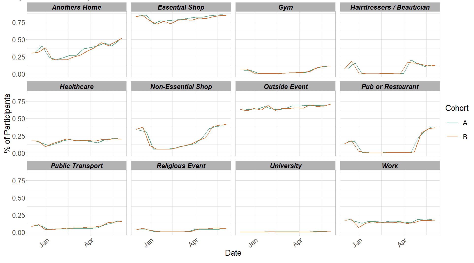Figure 6. A series of line graphs showing locations visited by participants at least once for panel A and B in various settings.