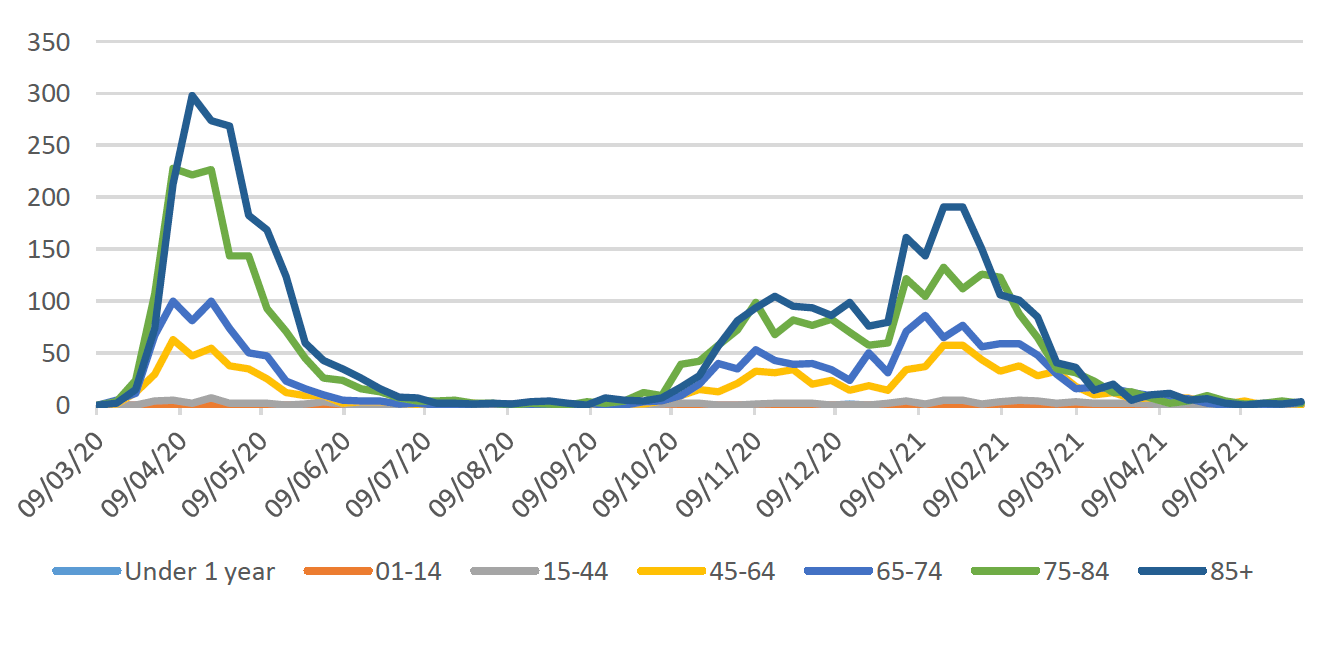 This line graph shows the weekly number of deaths for seven different age groups over time, from March 2020. In April 2020 the number of deaths in the four age groups over 45 reached a peak, with the highest number of deaths being in the over 85 age group. Deaths then declined steeply and the number of deaths was very low in all age groups from July to September. In October the number of deaths started to increase and then plateaued during November and December for the four age groups over 45. At the end of December deaths rose steeply again to another peak in January, with the highest deaths being in the over 85 age group. The number of deaths has since declined steeply with the largest decrease in the over 85 age group, followed by a sharp decline in the 75 to 84 age group. The number of deaths in all age groups is now very low with 8 deaths registered where Covid was mentioned on the death certificate in the week to the 6th June. Deaths in the under 44 age groups have remained very low throughout the whole period.