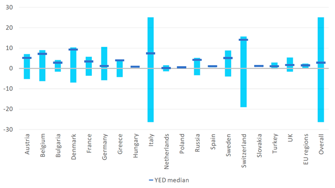 Bar chart showing the income elasticities of outbound tourism in 21 European destinations. Each bar represents the range in elasticity estimates found in the literature for each country, as well as showing the median estimate. Italy and Switzerland report the largest elasticity ranges.