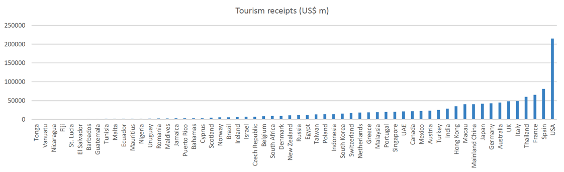 Bar chart showing tourism receipts in Scotland and other 59 countries. The horizontal axis shows the country name, and the vertical axis its tourism receipts, in millions of United States dollars. Each bar represents the measure for that country. Countries are ordered by tourism receipts from low to high from left to right.