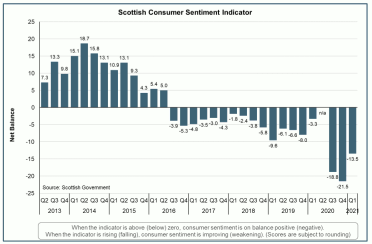 Bar chart showing the net balance of Scottish Consumer Sentiment between Q2 2013 and Q1 2021.