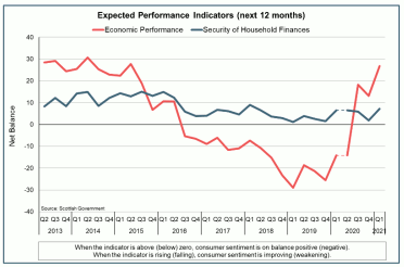 Line chart showing the Scottish Consumer Sentiment expectation indicators between Q2 2013 and Q1 2021.