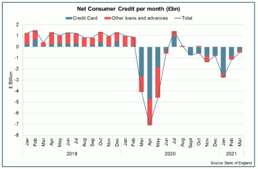 Net Consumer Credit per month