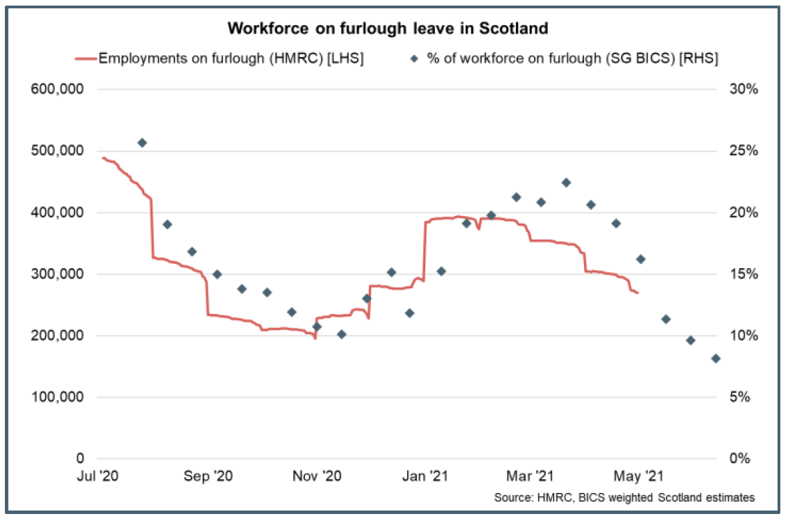 Line chart of the number of jobs and share of workforce on furlough in Scotland (Jul 2020 – June 2021).