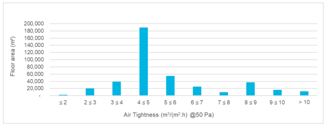 Graph showing the range of tested air tightness values for new naturally ventilated buildings, expressed as the total floor area of such buildings.  Values reported are expressed as cubic metres per square metre of envelop per hour when tested at fifty Pascals pressure difference. Buildings with a value of between 4 and 5 account for three times the floor area of any other value.