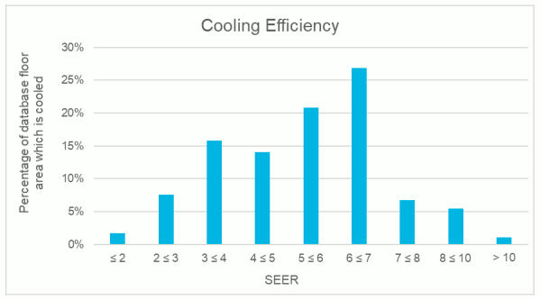 Graph showing the percentage floor area of analysed energy performance certificate data with cooling plant by seasonal energy efficiency ratio (SEER), expressed in increments of 1. The most dominant SEER is 6 to 7, followed by 5 to 6 and 3 to 4.