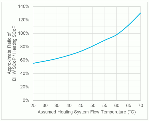 Table illustrating the ratio of domestic hot water SCoP to space heating SCoP as heating system flow temperature increases between flow temperatures of 25 ºC to 70 ºC. This illustrates that the relative performance for domestic hot water is lower than that for space heating as the flow temperature reduces.