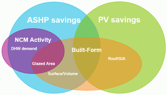 Venn diagram illustrating the interrelationship between savings due to use of an air source heat pump or photovoltaics.