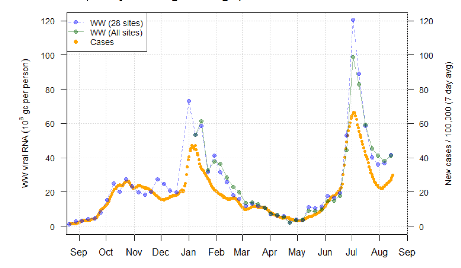 Figure 15. A line chart showing national average trends in wastewater Covid-19 and daily case rates.