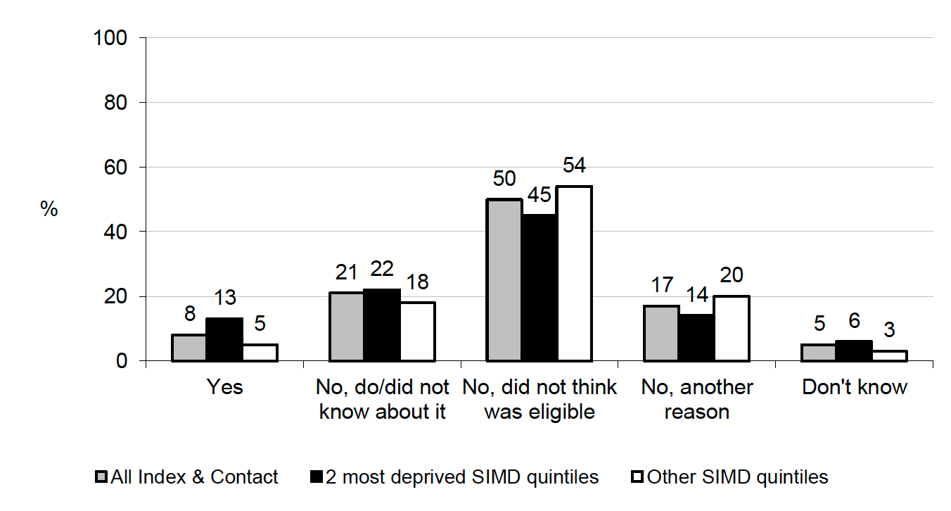 Figure 8.5 Whether applied for Self-Isolation Support Grant or not by SIMD quintile (%, All Index & Contact Case participants)
8% of Index and Contact Cases in the 2 most deprived SIMD quintiles applied for the Grant while 50% did not think they were eligible 
